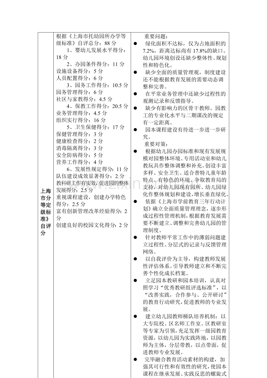 兰溪路幼儿园三年行动计划自评表.docx_第3页