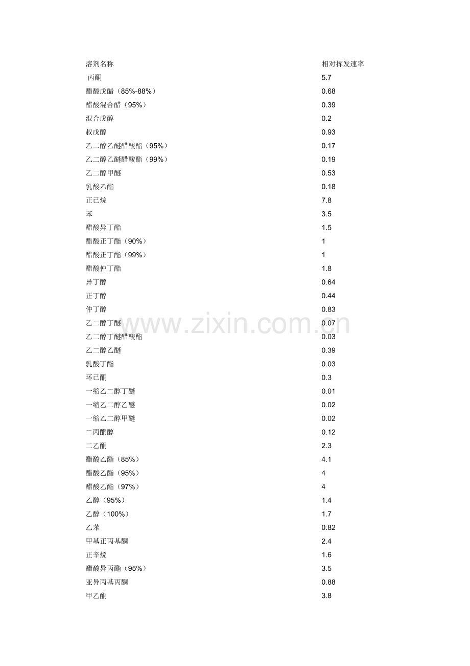 新版溶剂挥发速率表.doc_第1页