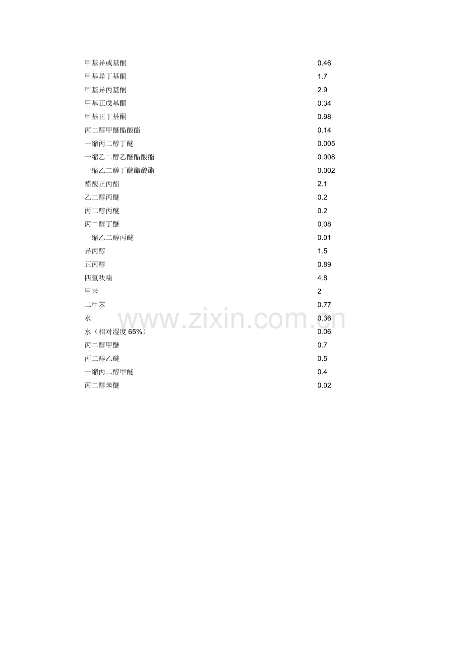 新版溶剂挥发速率表.doc_第2页