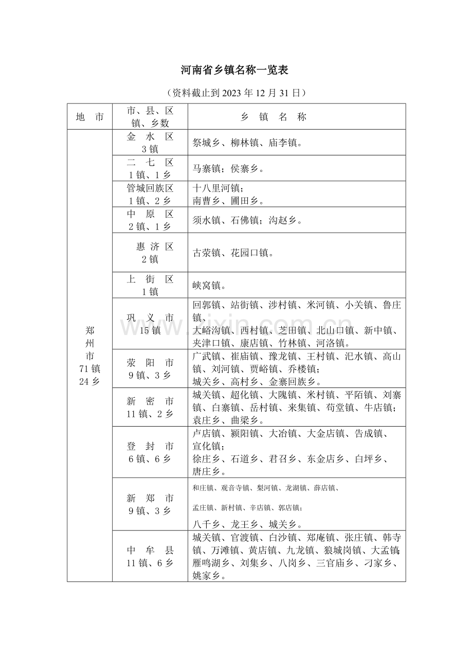 河南省乡镇名称一览表.doc_第1页