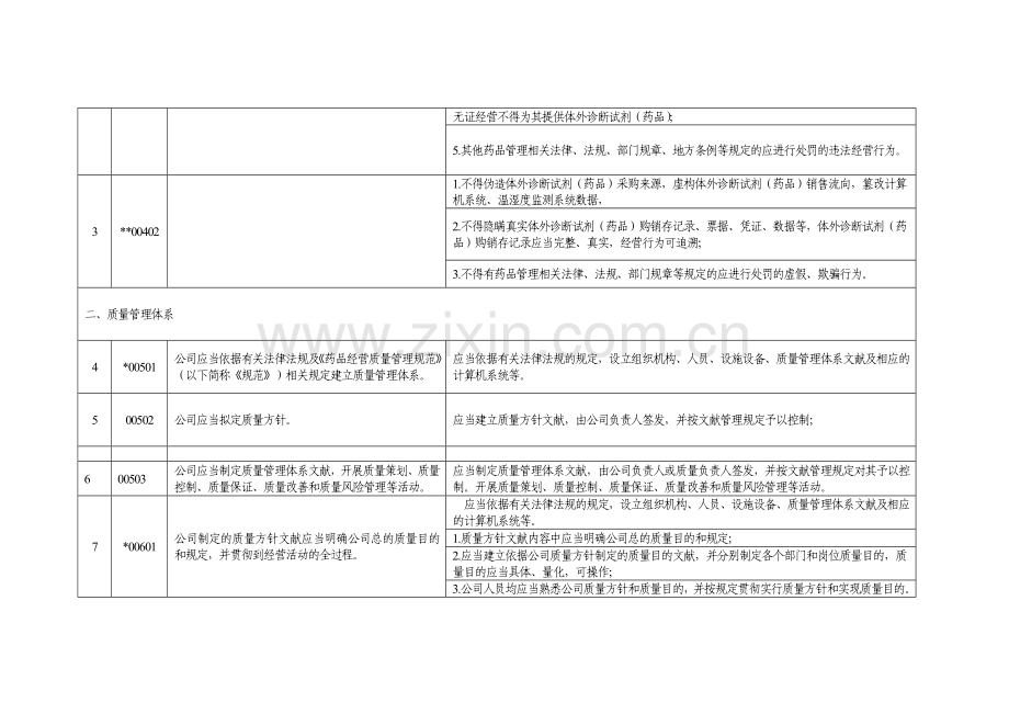 黑龙江省体外诊断试剂药品经营企业药品经营质量管理规范现场检查评定细则.doc_第2页