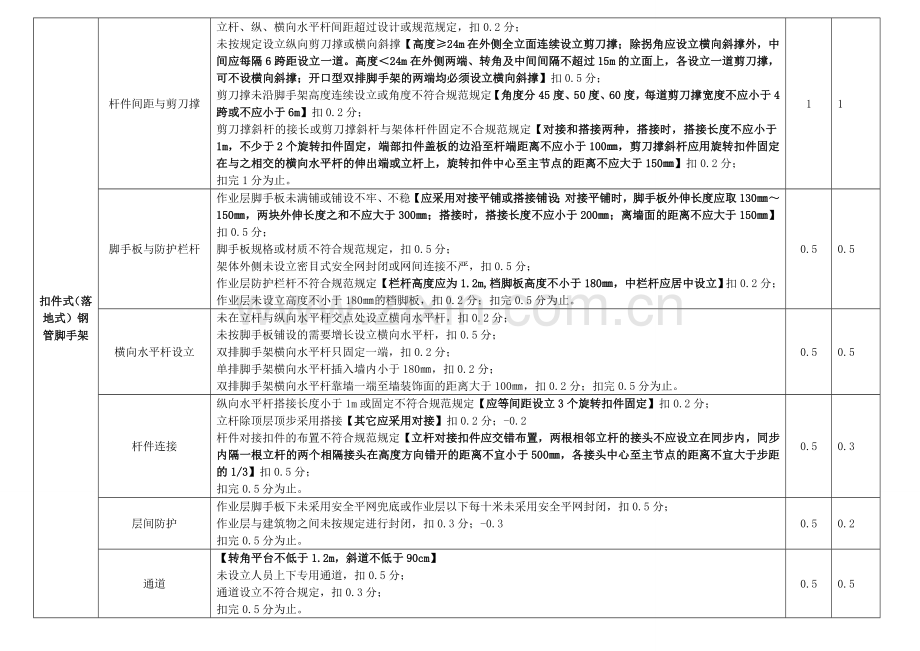 项目监理部安全文明施工考评检查记录表.doc_第2页