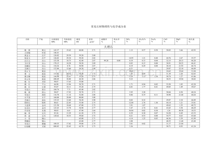 石材综述表格.doc_第1页