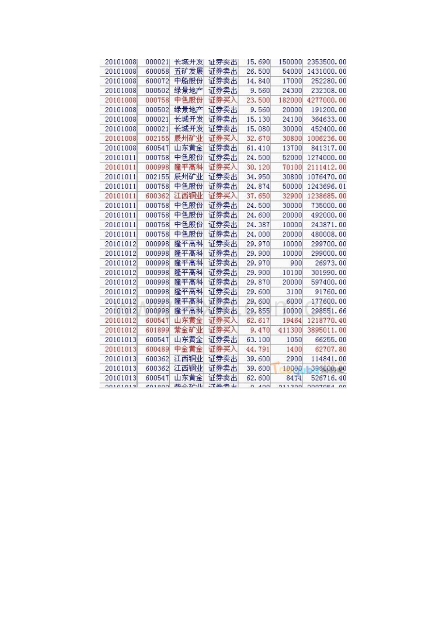 第七届职业炒手杯百万实盘炒股大赛交割单学习.doc_第2页