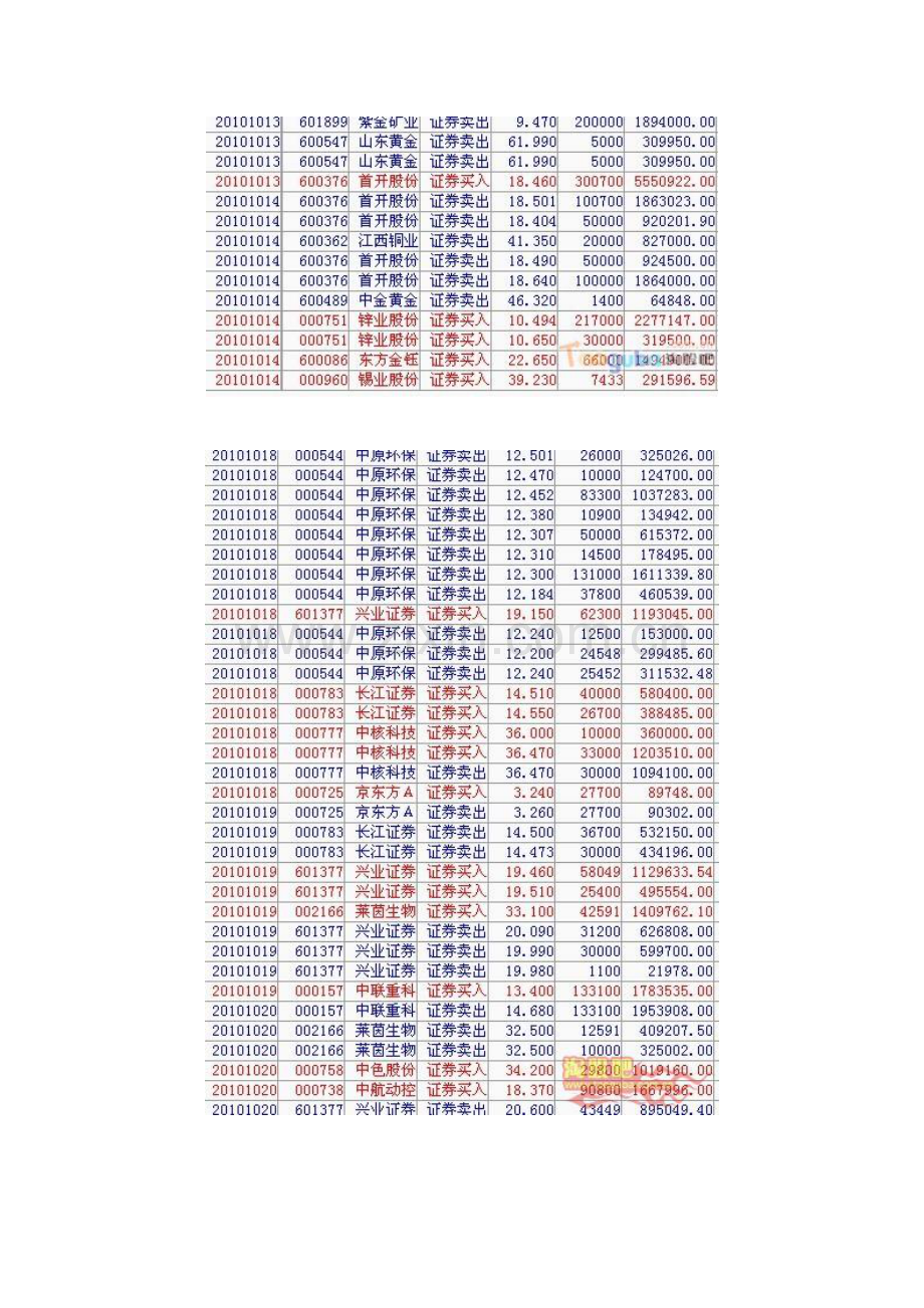 第七届职业炒手杯百万实盘炒股大赛交割单学习.doc_第3页