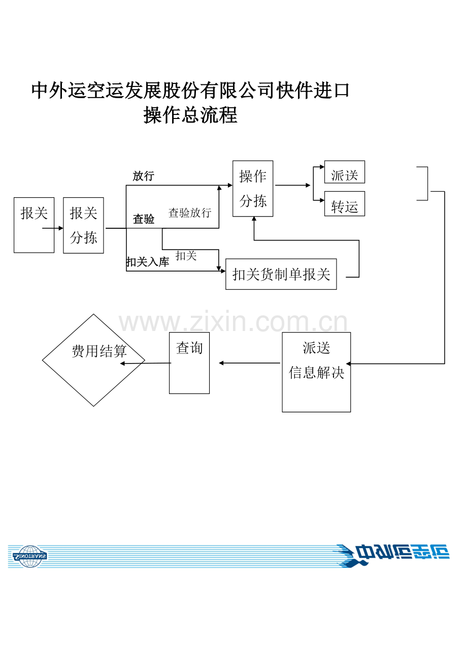 信永方略中外运股份快件操作流程说明.doc_第2页