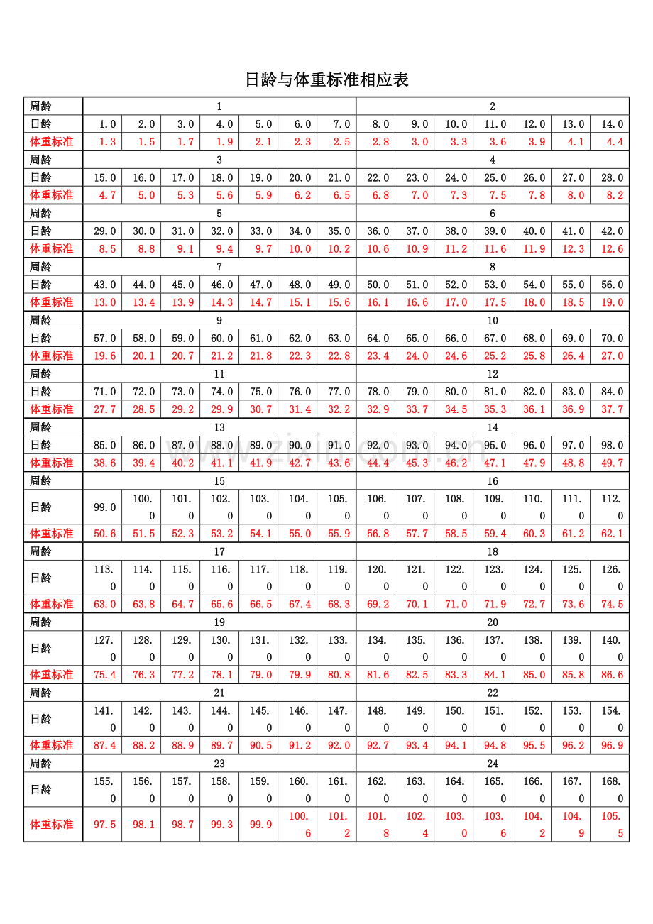 日龄与体重标准对应表.doc_第1页