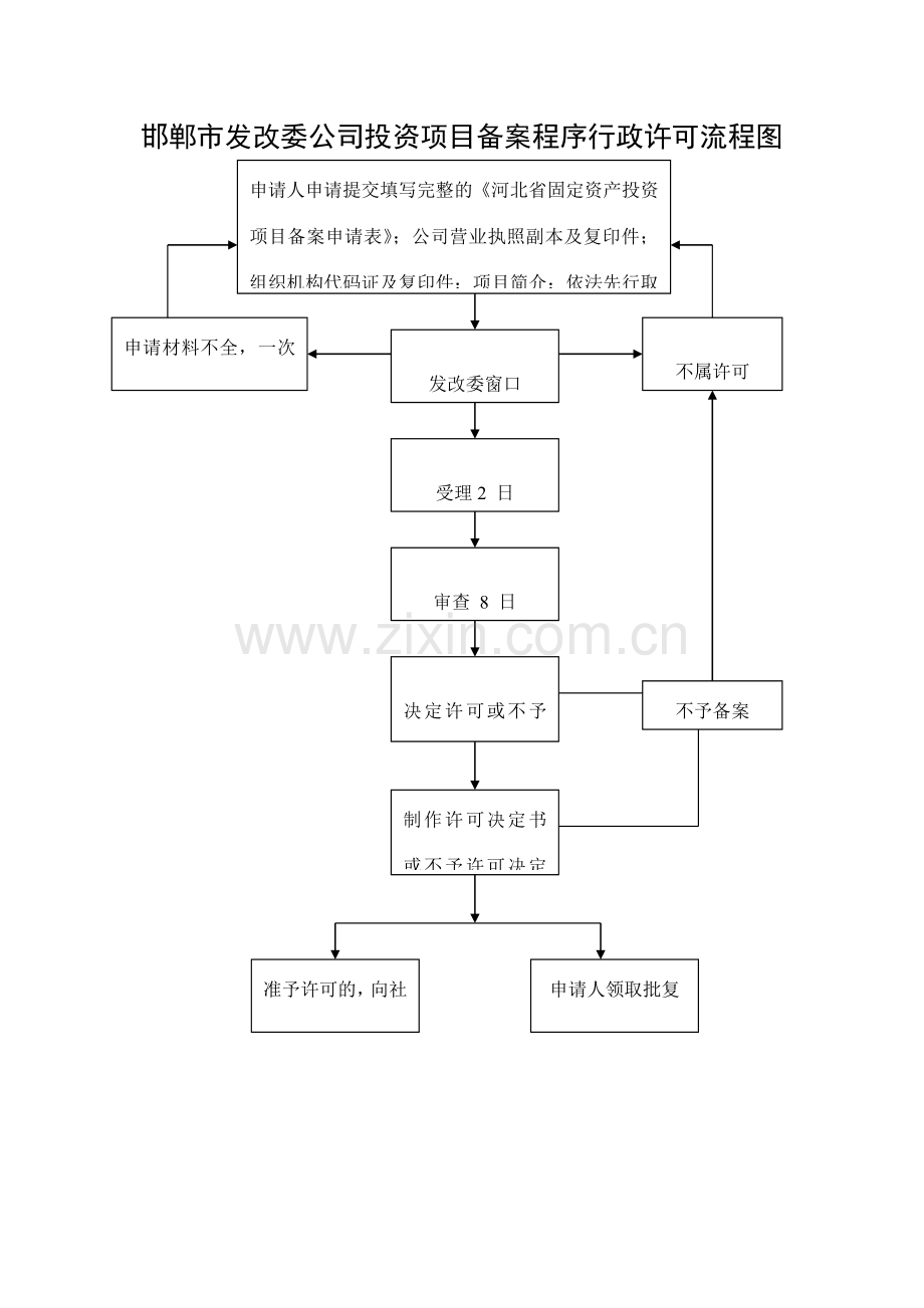 邯郸市发改委企业投资项目核准程序行政许可流程图.doc_第2页