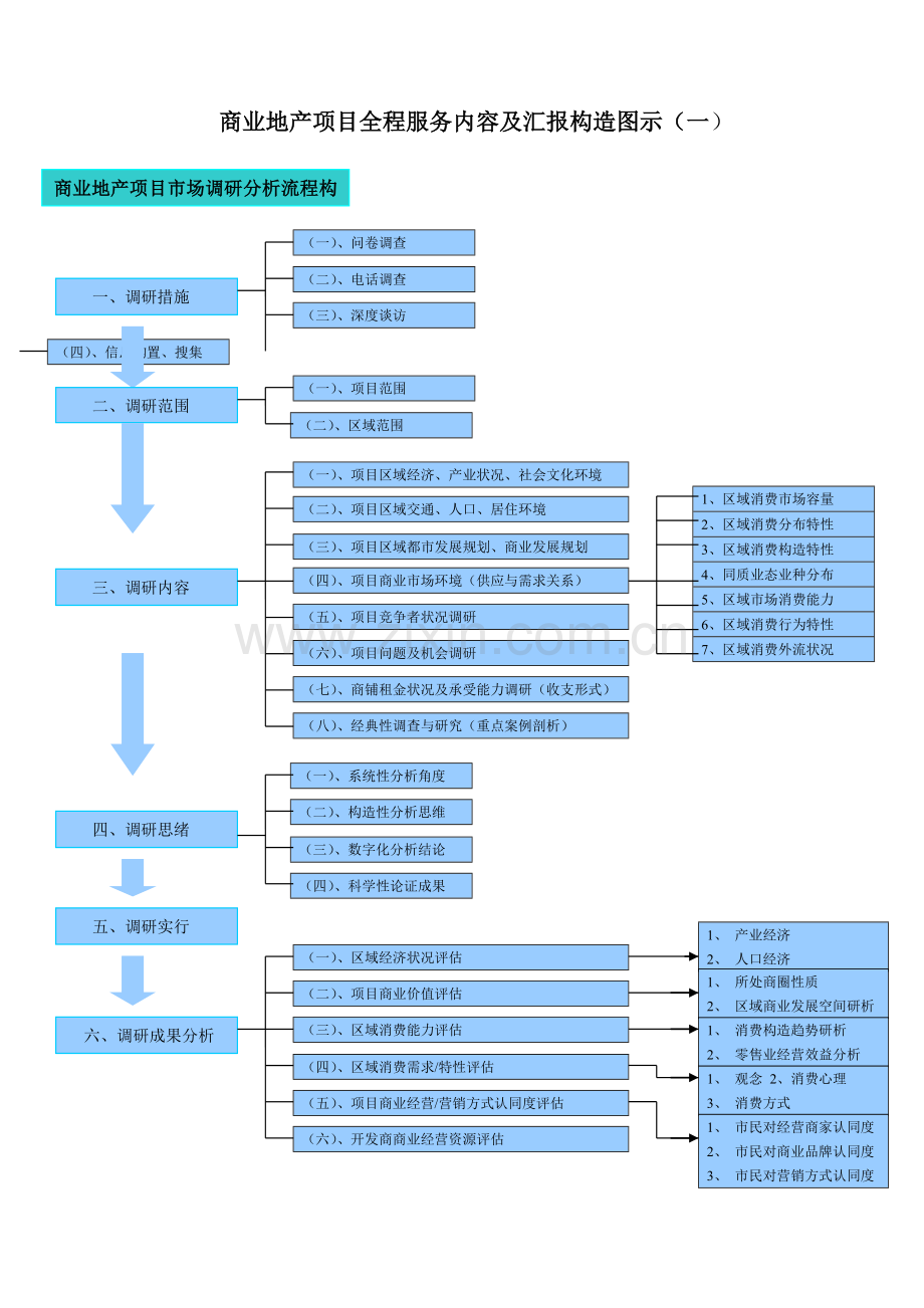 商业地产项目结构图最全版本.doc_第1页