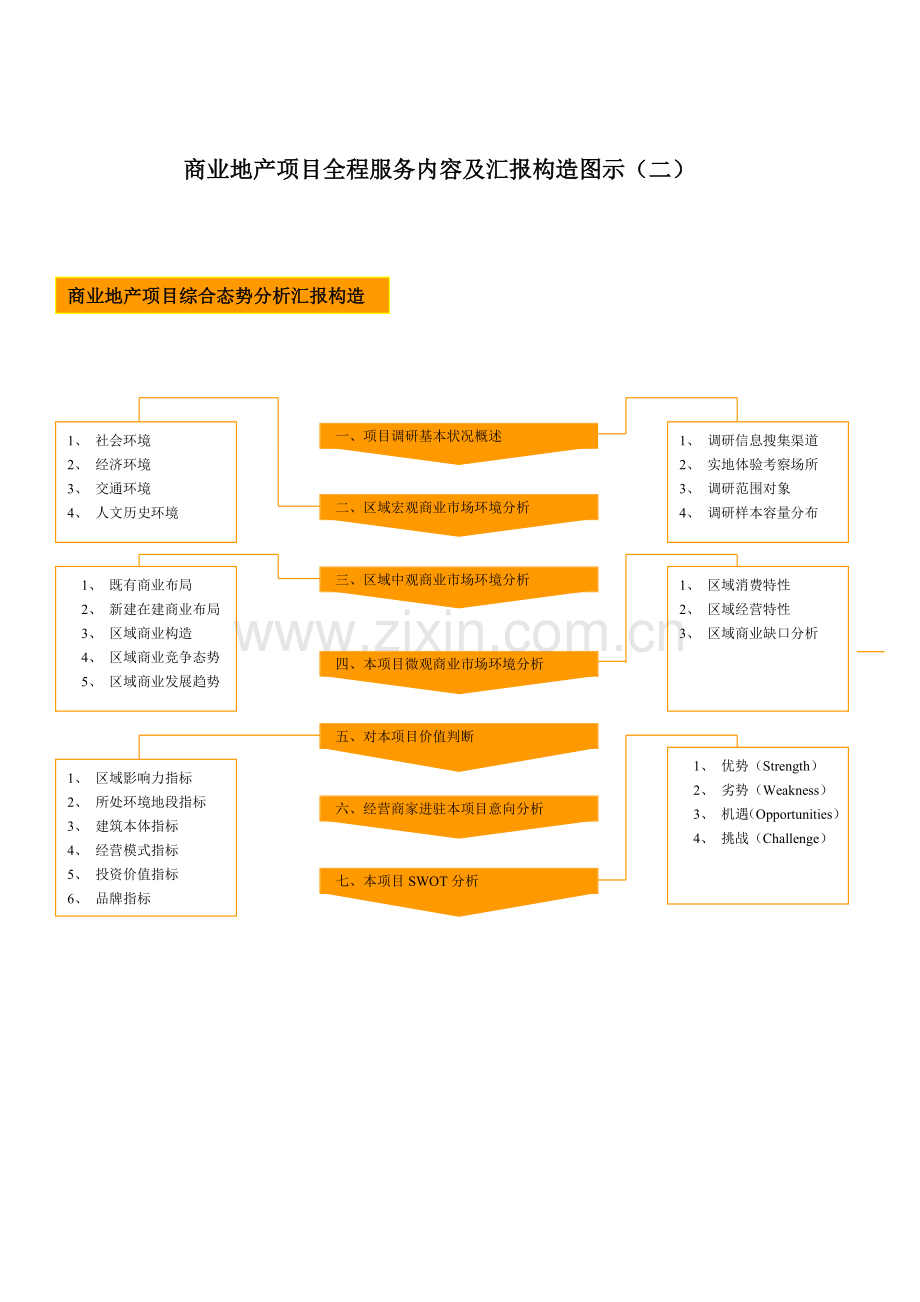 商业地产项目结构图最全版本.doc_第2页