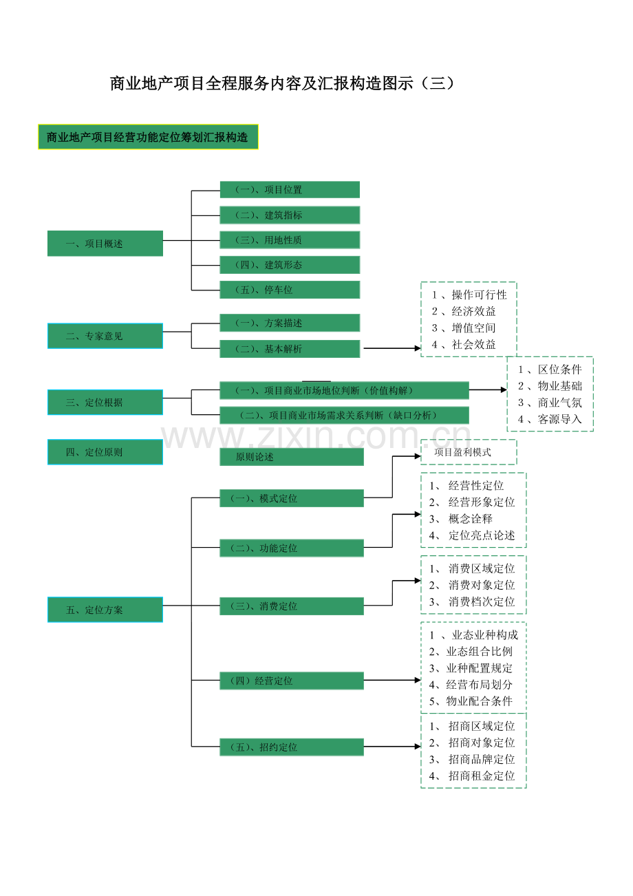 商业地产项目结构图最全版本.doc_第3页