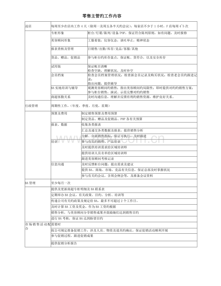 零售主管的工作内容及考核.docx_第1页