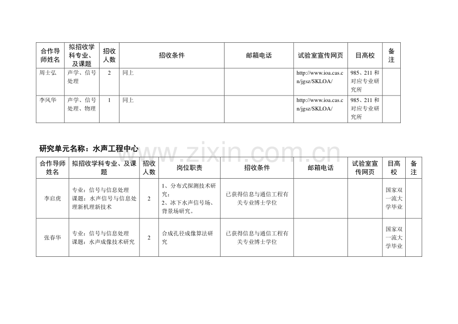 声学所博士后研究人员招聘计划表.doc_第2页