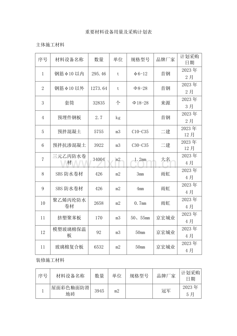 主要材料进场计划表.doc_第1页