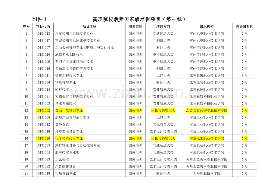 国培(第一批)、省培项目.doc_第1页