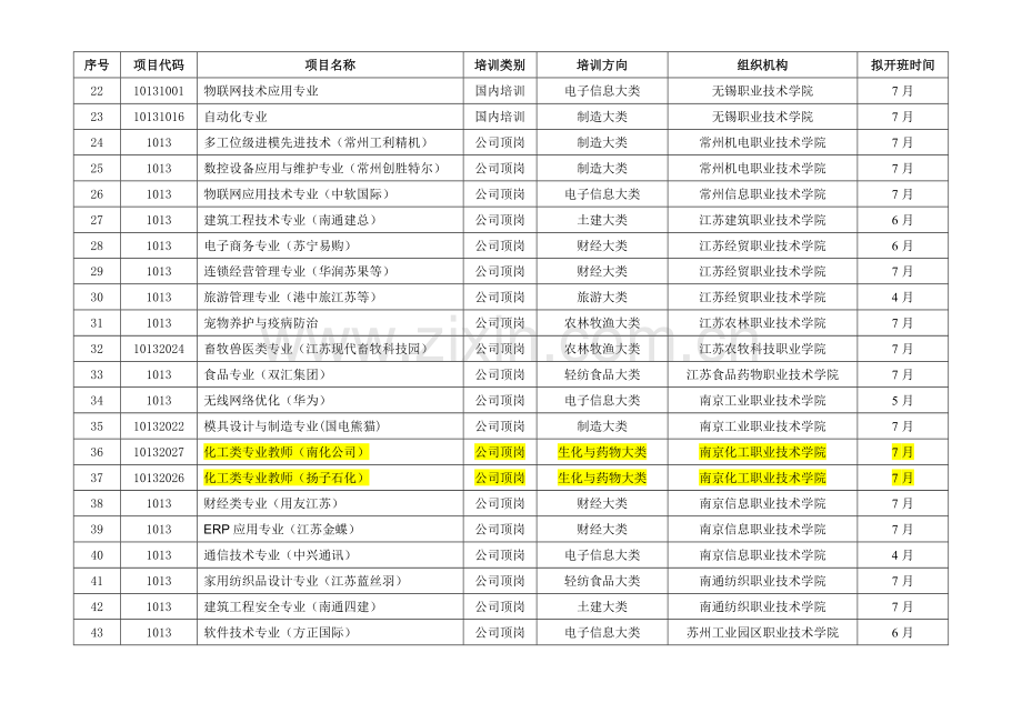 国培(第一批)、省培项目.doc_第2页