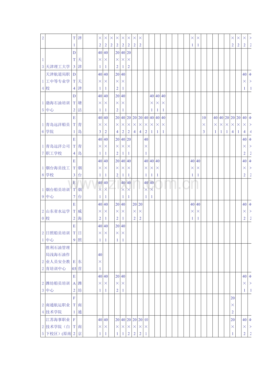 海船船员培训机构培训项目及其培训规模一览表.doc_第2页