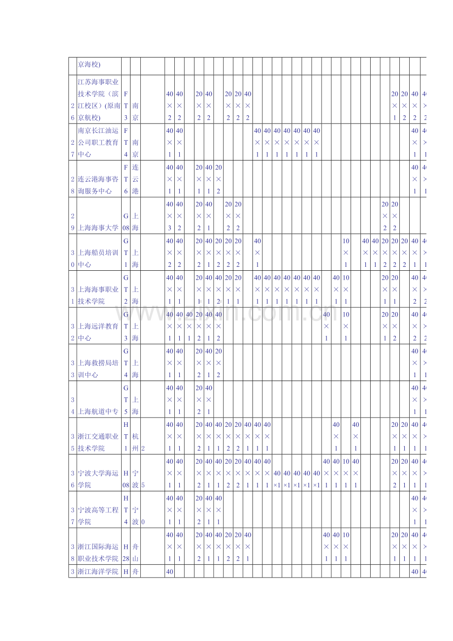 海船船员培训机构培训项目及其培训规模一览表.doc_第3页