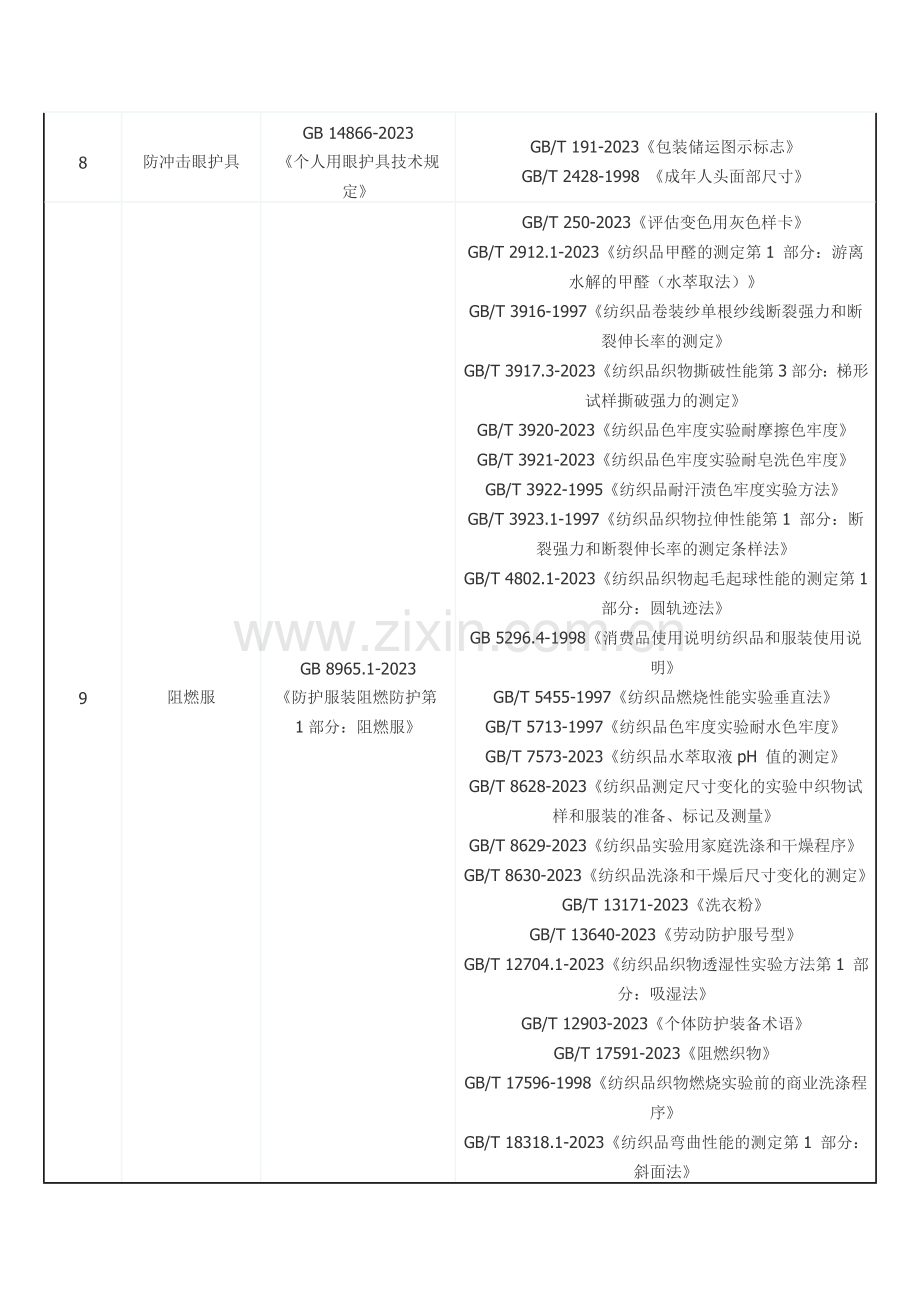 特种劳动防护用品安全标志产品执行标准及相关标准by红桐工业品.doc_第2页