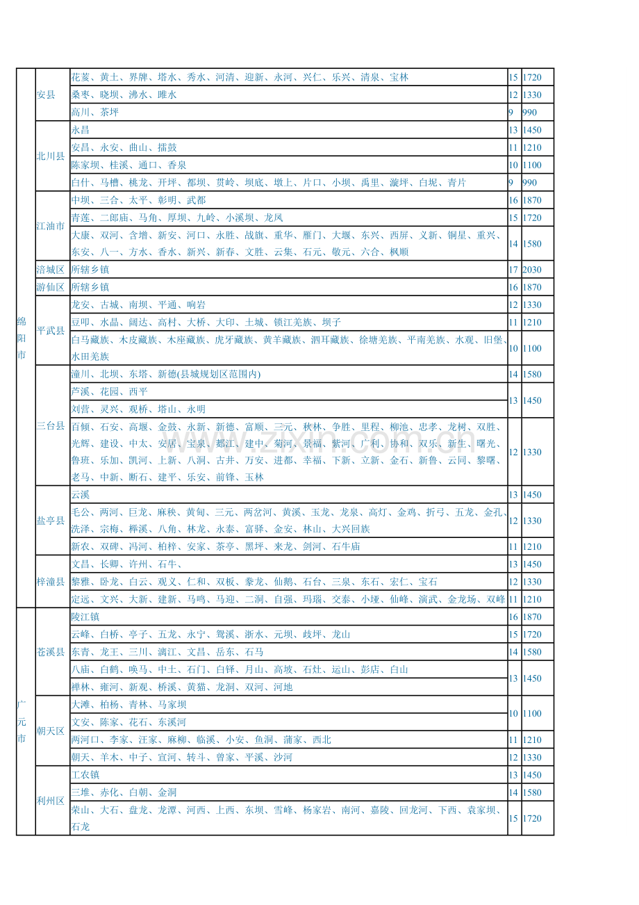 新版四川土地赔偿标准.docx_第3页