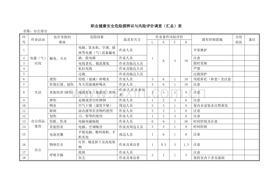 职业健康安全危险源辨识与风险评价调查汇总表.doc_第1页