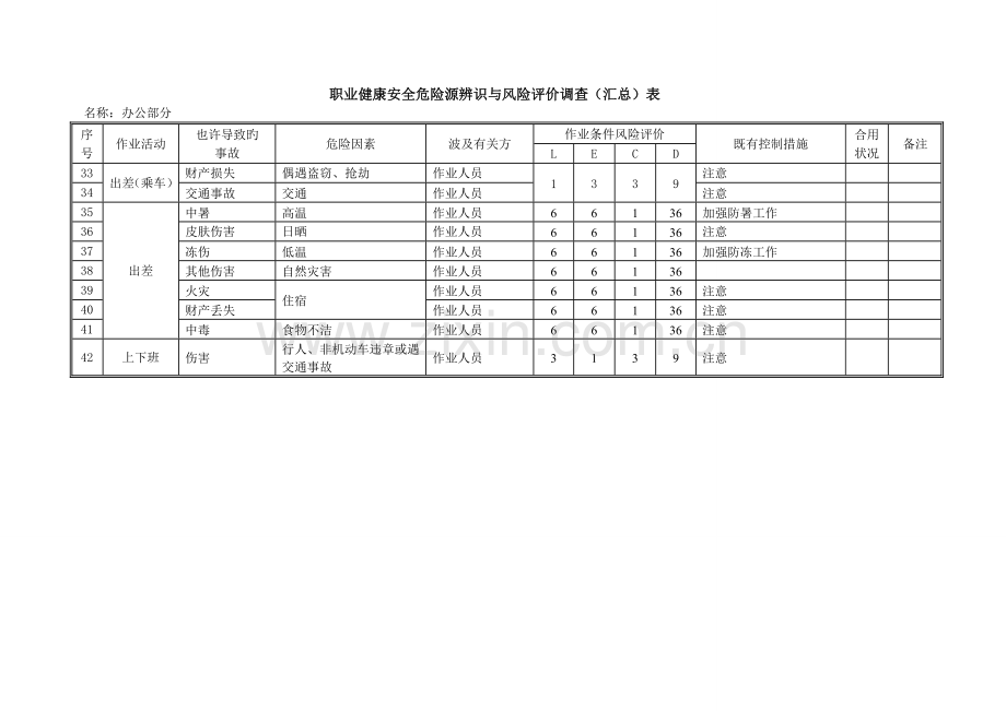 职业健康安全危险源辨识与风险评价调查汇总表.doc_第3页