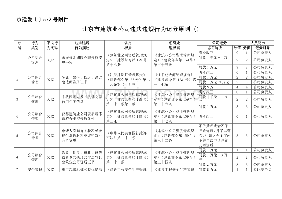 北京市建筑业企业违法违规行为记分标准.doc_第1页