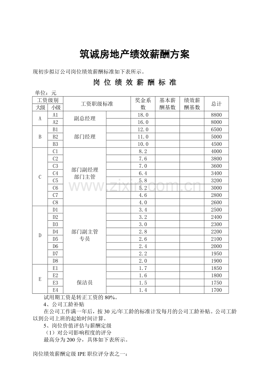 筑诚房地产公司绩效薪酬方案.doc_第1页