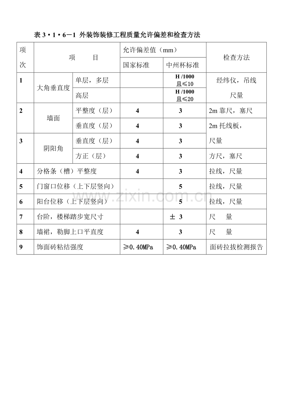 河南省建设工程中州杯质量评审标准表.doc_第1页