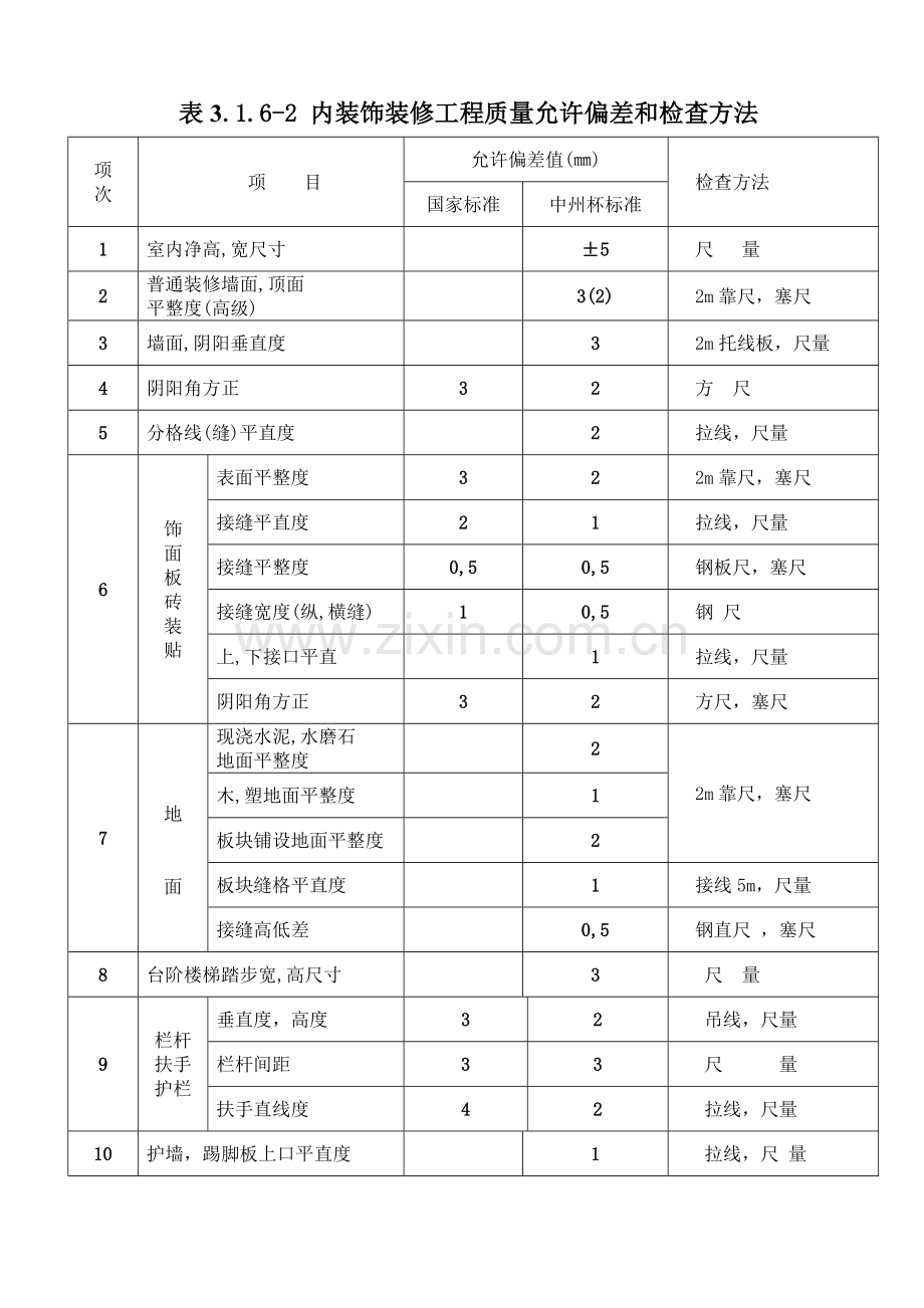 河南省建设工程中州杯质量评审标准表.doc_第2页