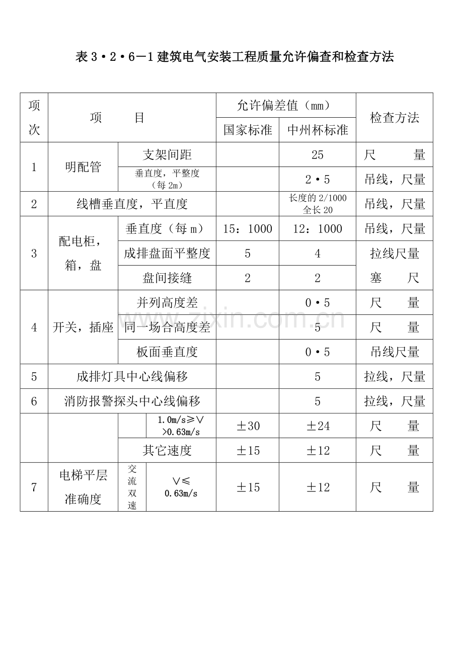 河南省建设工程中州杯质量评审标准表.doc_第3页