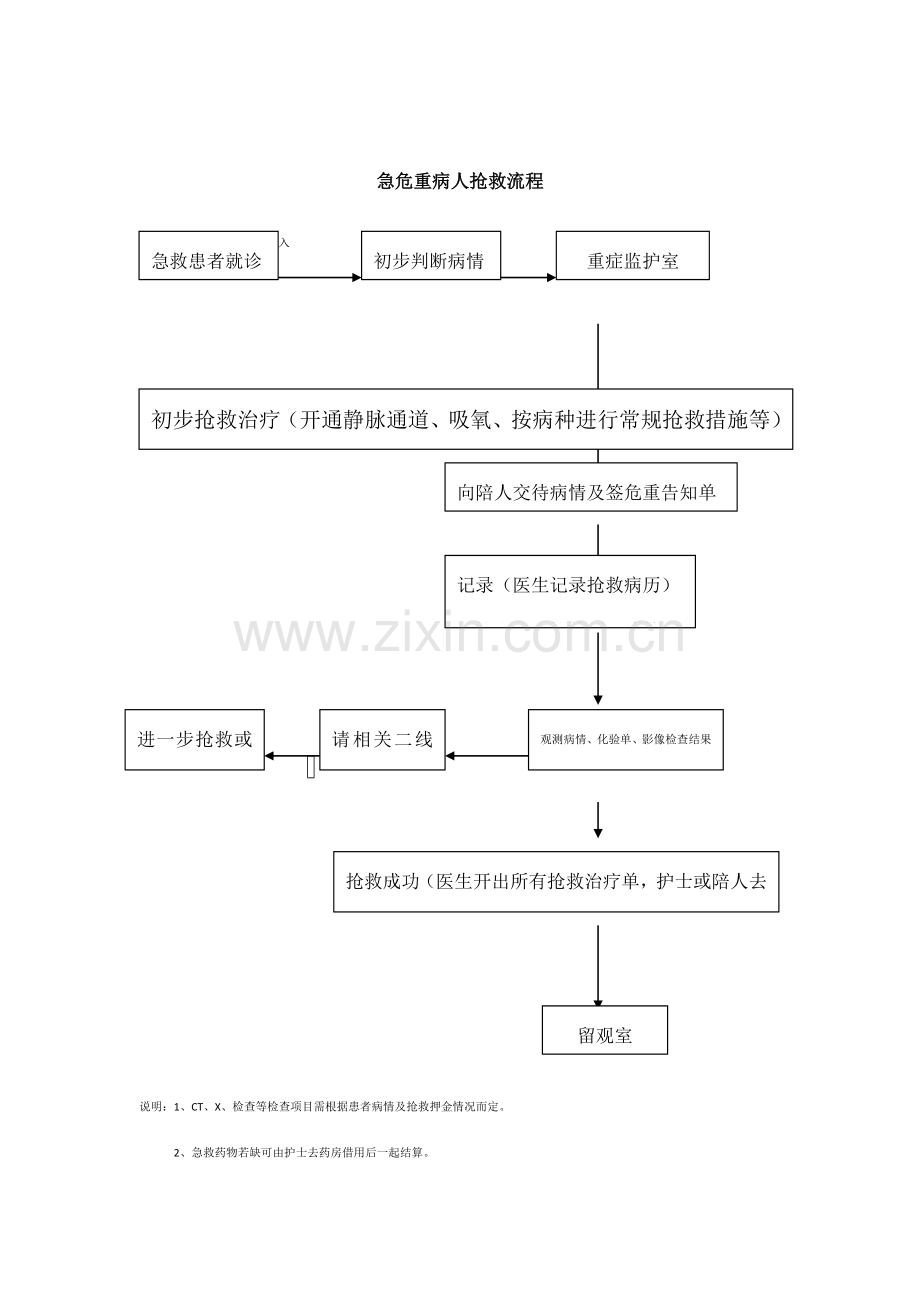 急危重症抢救流程附图.doc_第1页