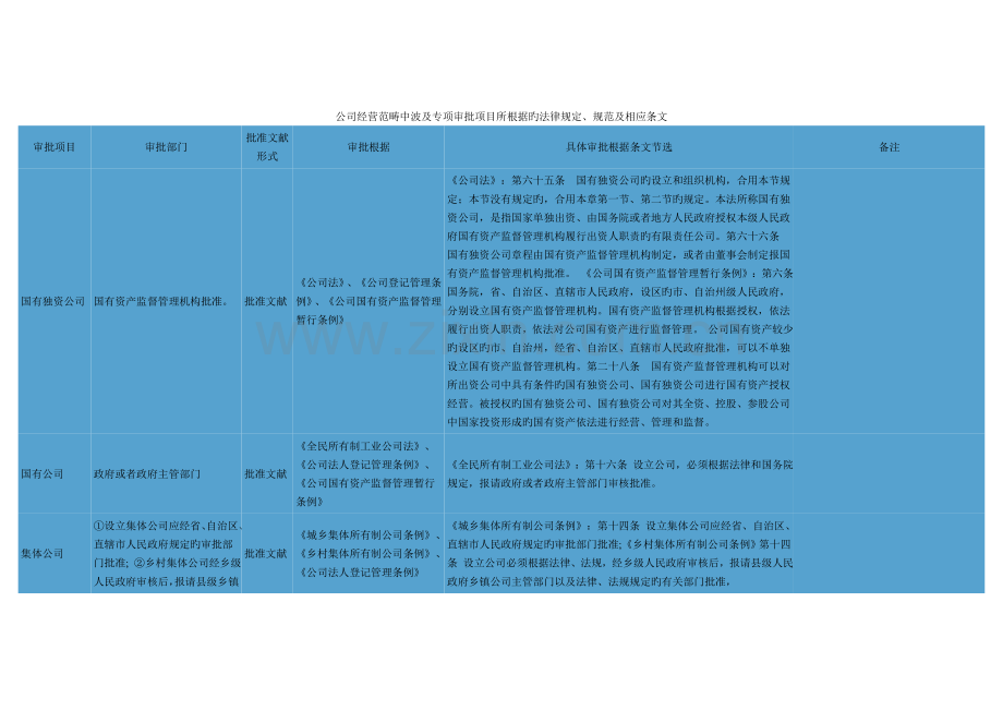 企业经营涉及专项审批所依据的法规条文.doc_第1页