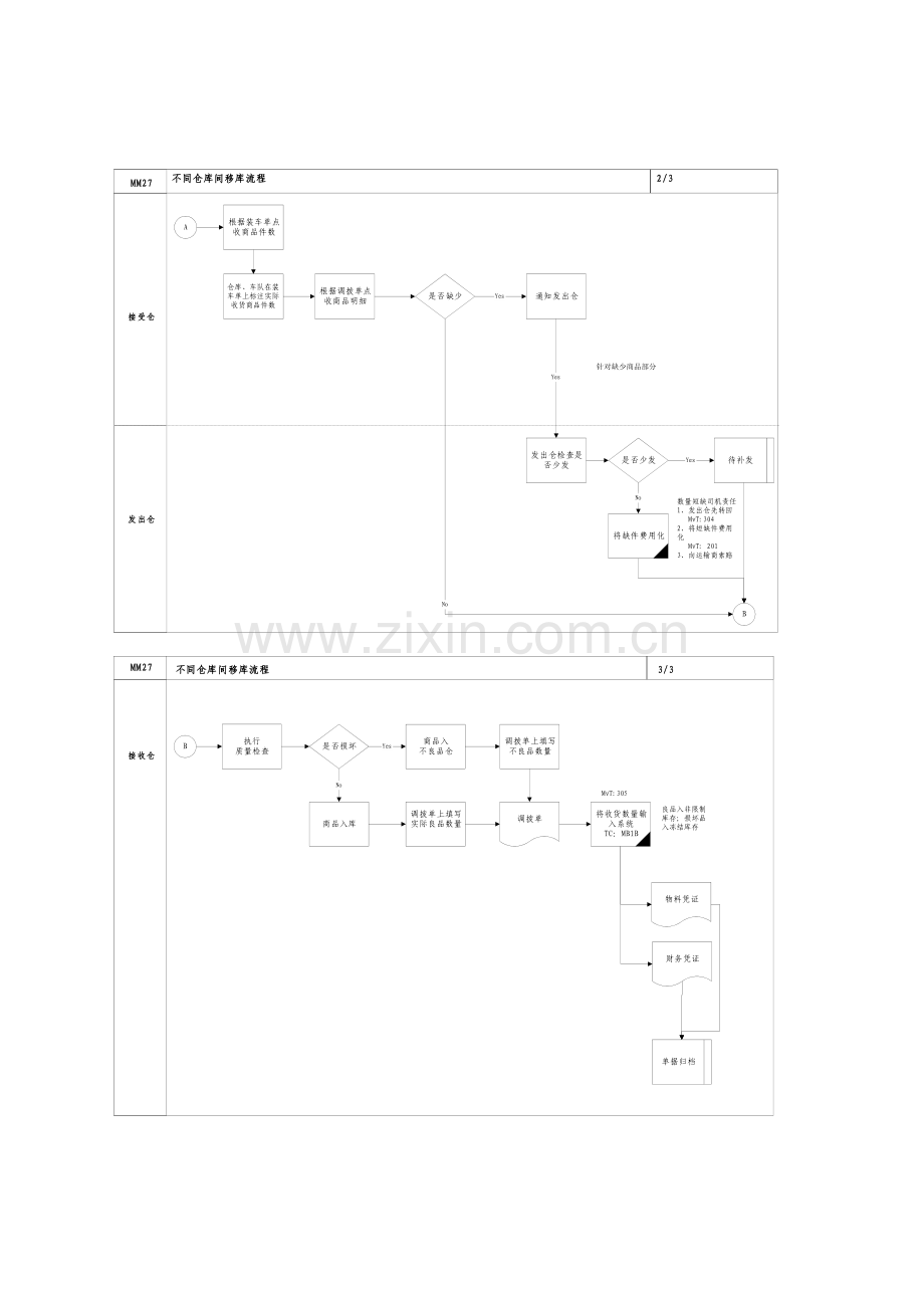 家具有限公司不同仓库间移库流程.doc_第2页