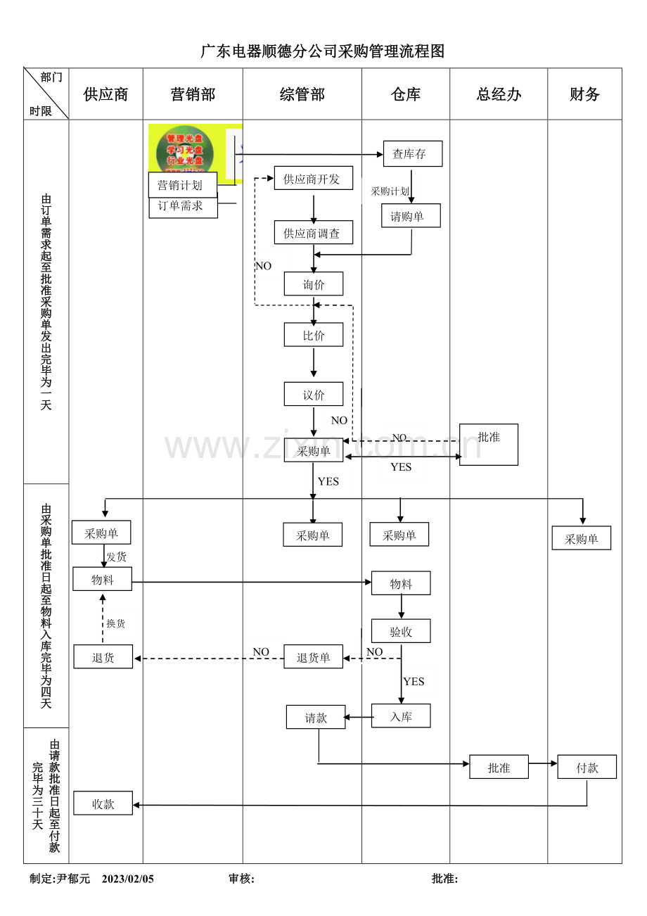 广东电器顺德分公司采购管理流程附表单.doc_第1页