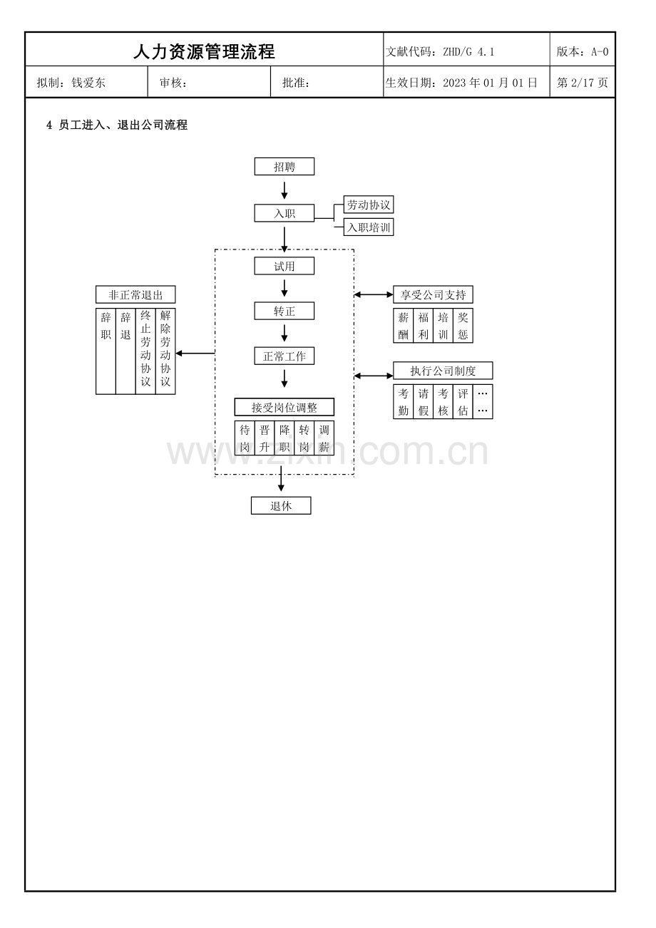 公司人力资源管理流程.doc_第2页