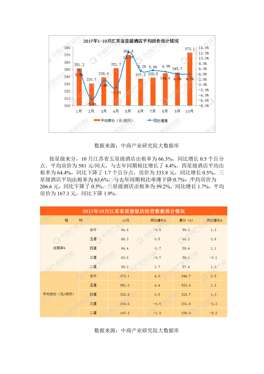 1-10月江苏省星级酒店经营数据分析.doc_第3页