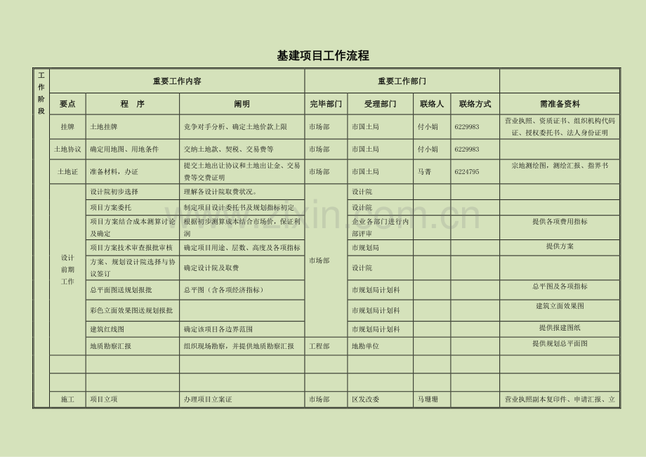 基建项目工作流程DOC.doc_第1页