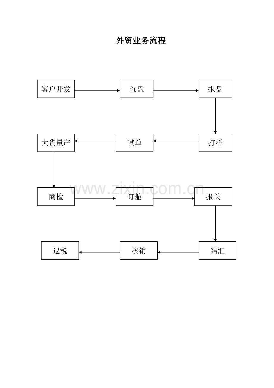 有关外贸业务流程范文.doc_第1页