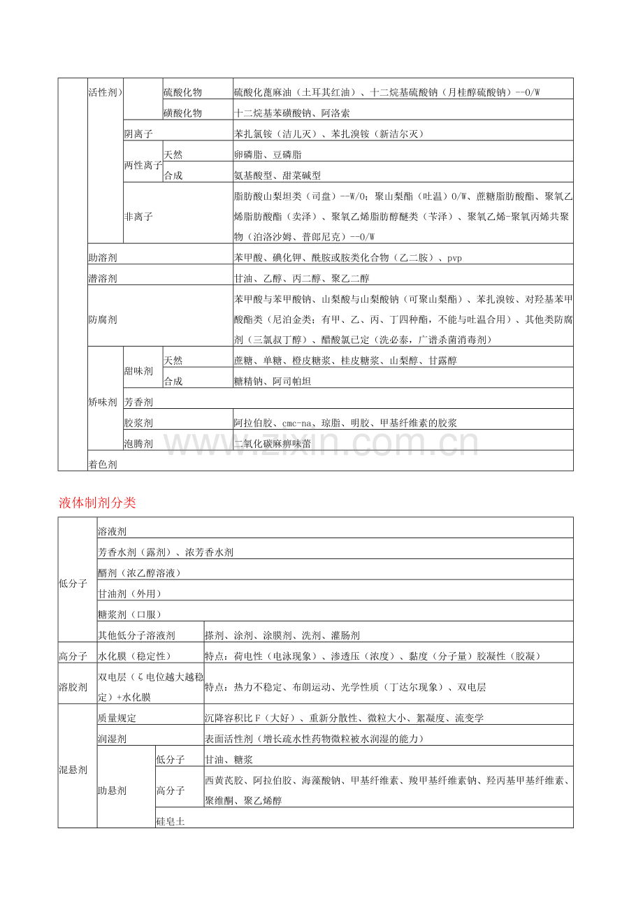 各种制剂辅料表格大总结.doc_第2页