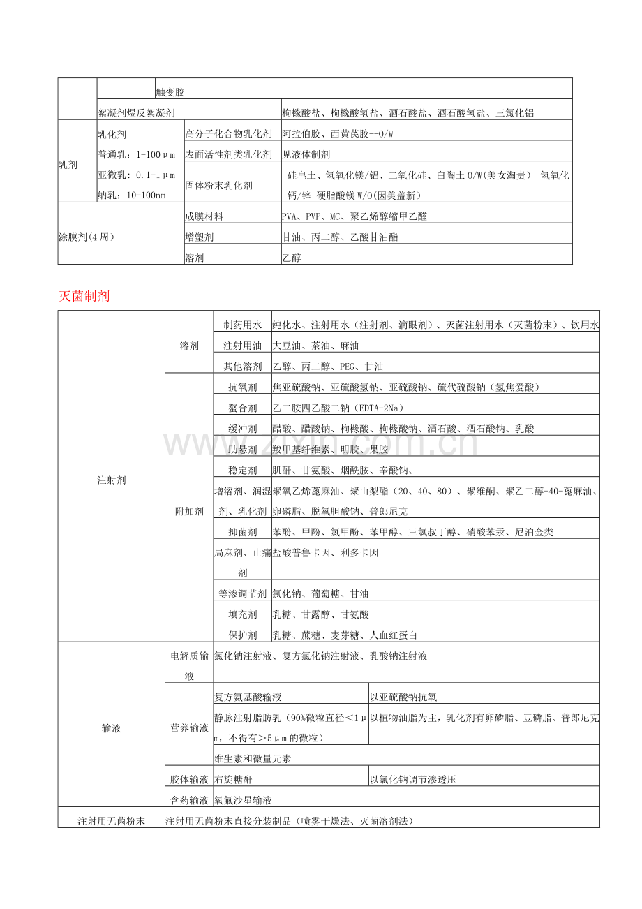 各种制剂辅料表格大总结.doc_第3页