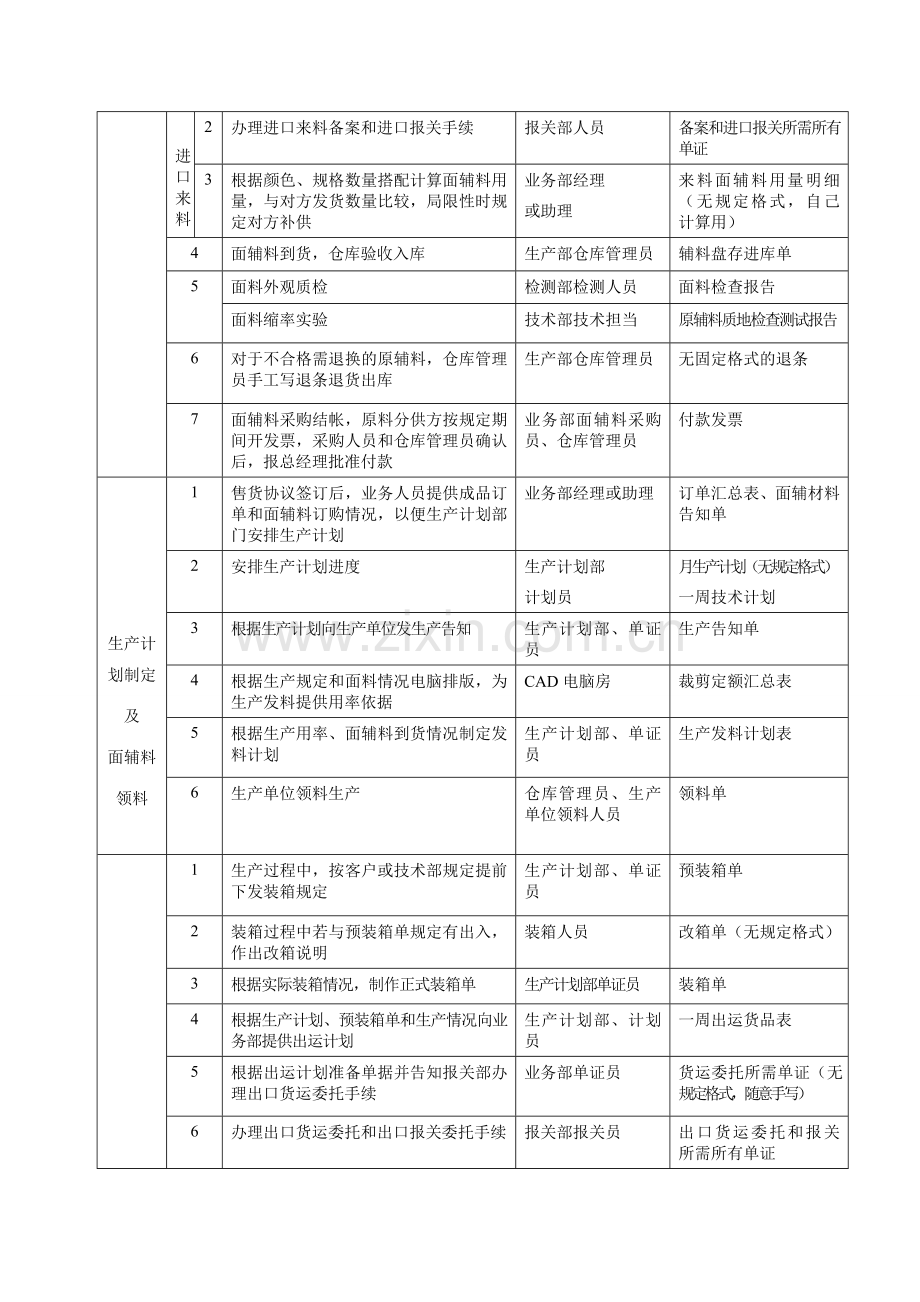 企业业务流程图及说明书.doc_第3页