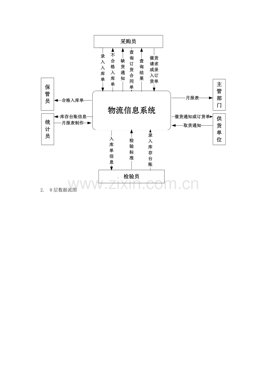 物流信息系统数据流图.doc_第2页