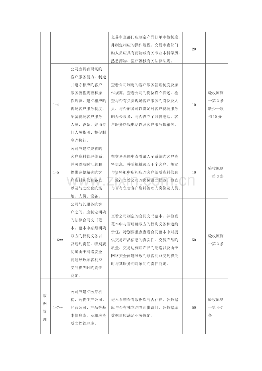 互联网药品交易服务现场验收标准(实施细则).docx_第3页