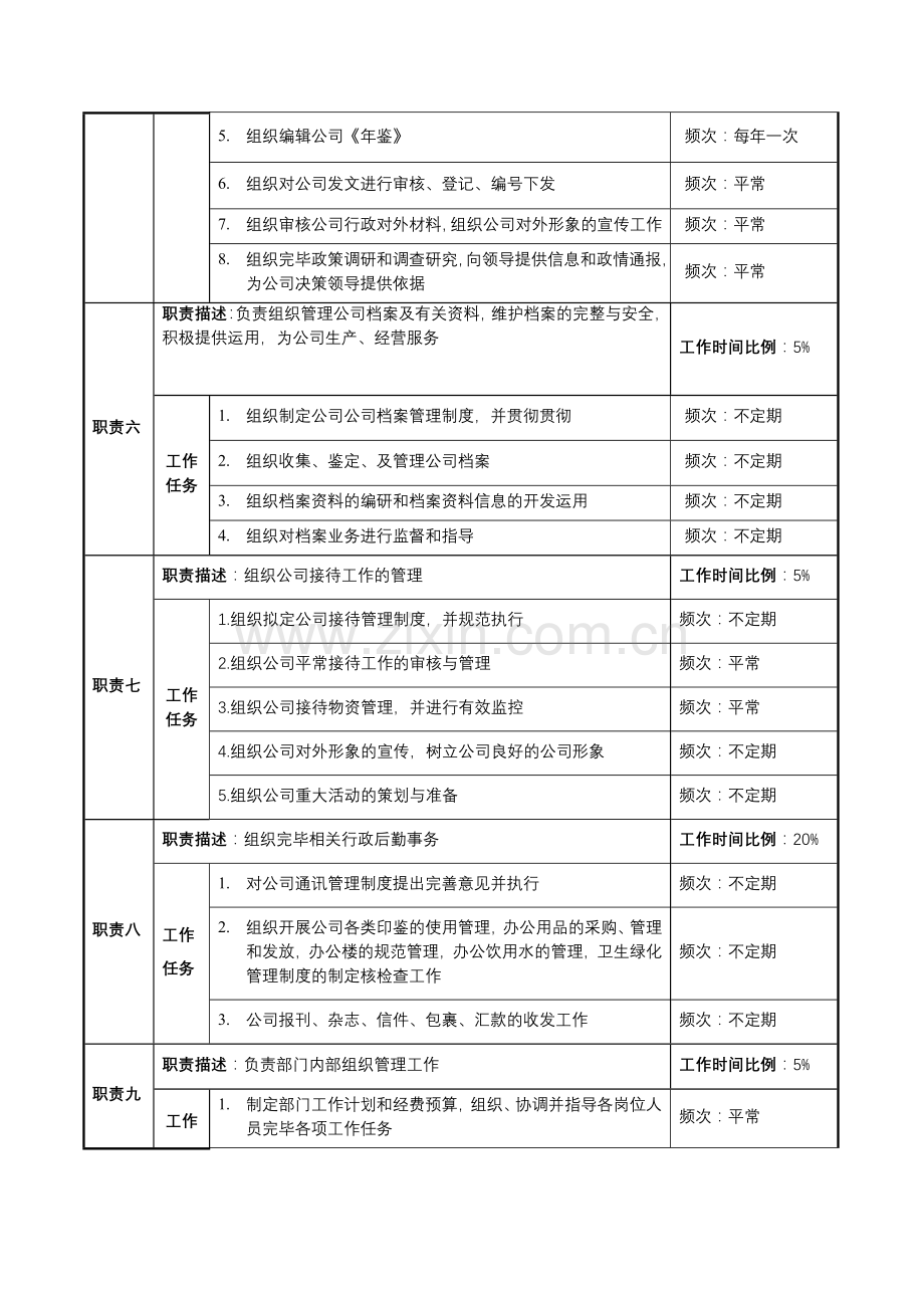 公司总经办职务说明书.doc_第3页