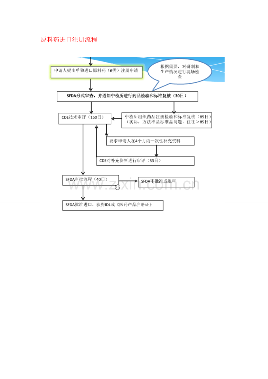 原料药进口注册流程相关问题.doc_第3页