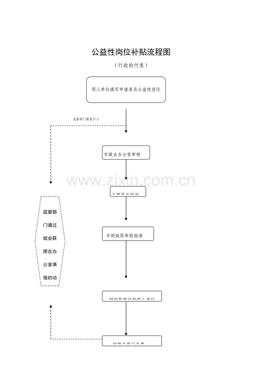 公益性岗位补贴与工作流程.doc_第3页