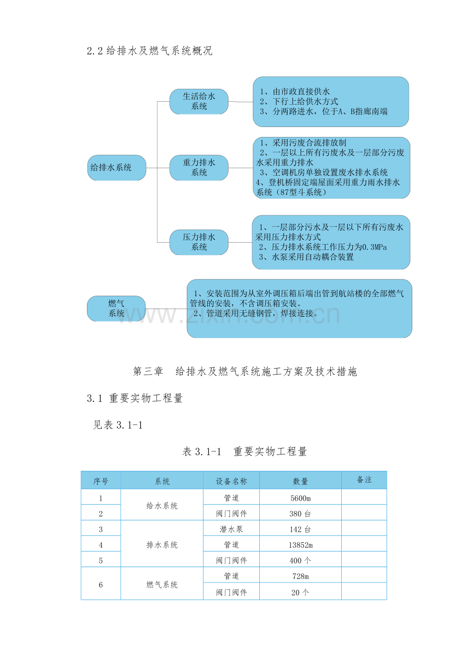 重庆机场给排水施工方案.docx_第3页