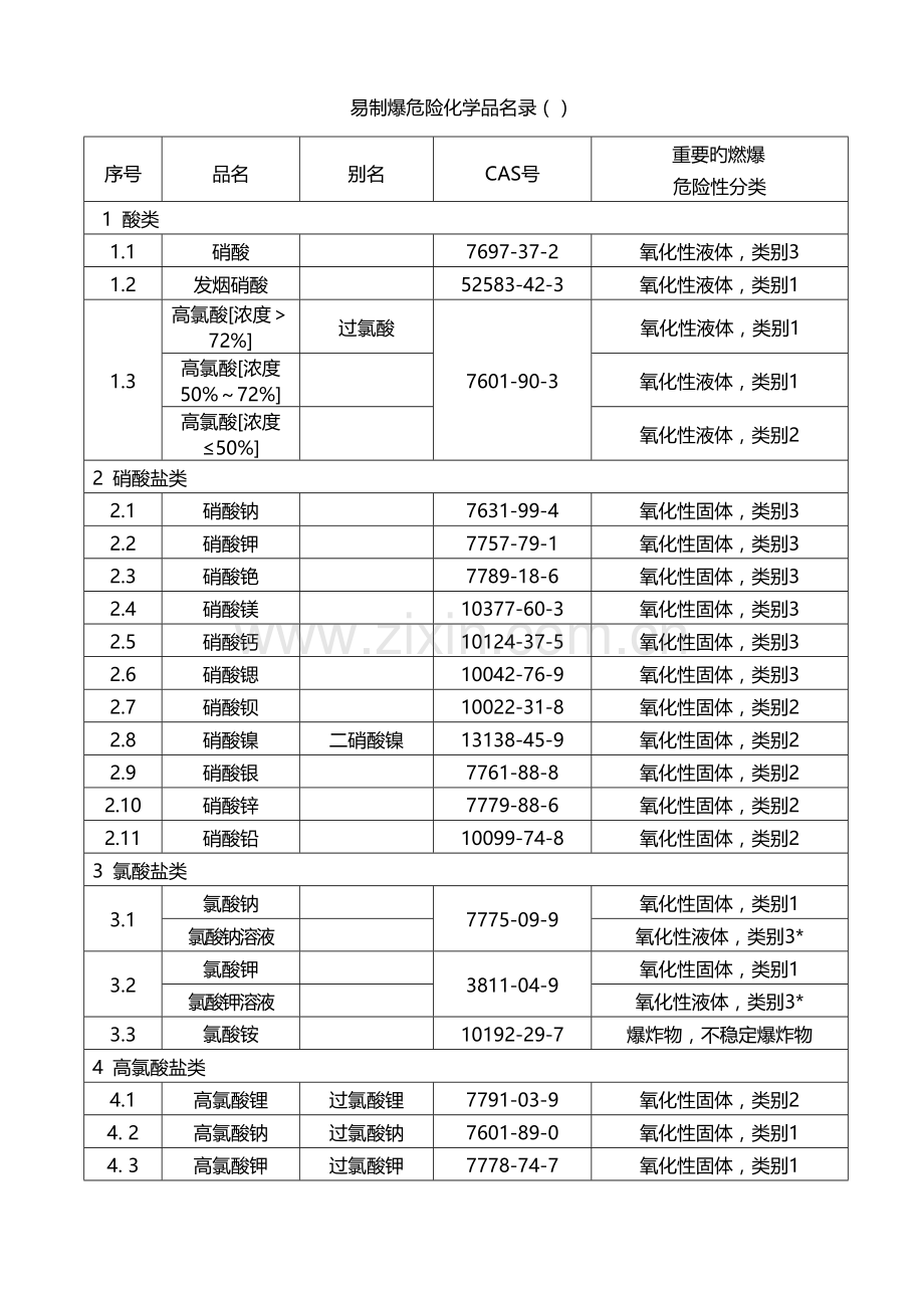 易制爆危险化学品名录.docx_第1页