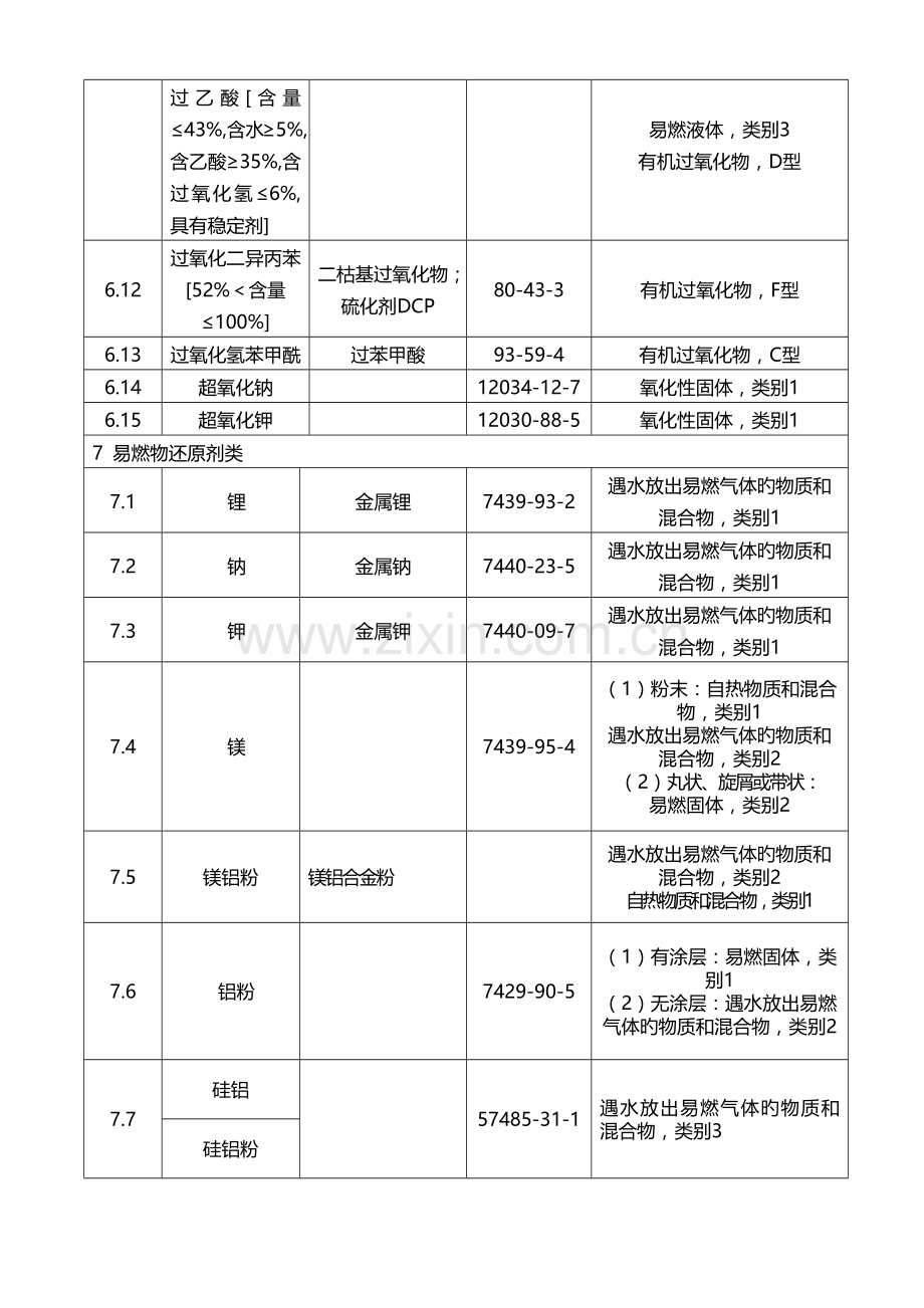 易制爆危险化学品名录.docx_第3页